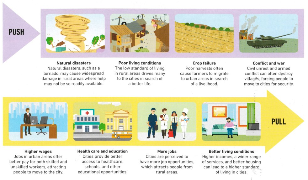Push and pull factors graphic: natural disasters, poor living conditions, crop failure, conflict and war; higher wages, health care and education, more jobs, better living conditions